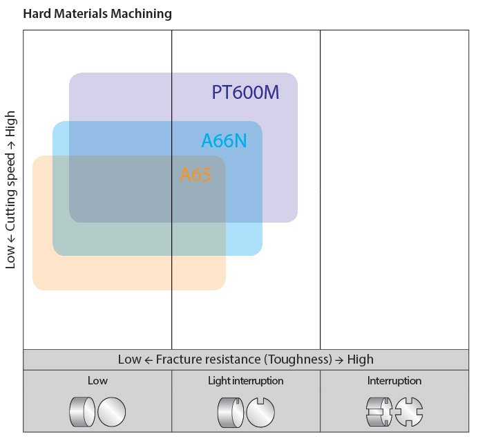 Hard materials machining
