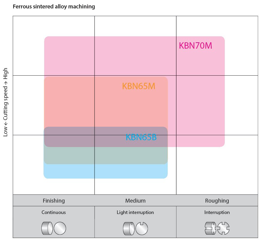 Ferrous sintered alloy machining